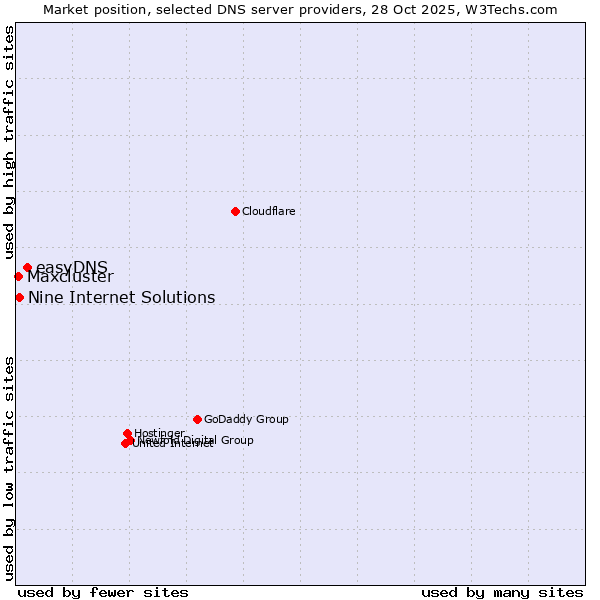 Market position of easyDNS vs. Nine Internet Solutions vs. Maxcluster