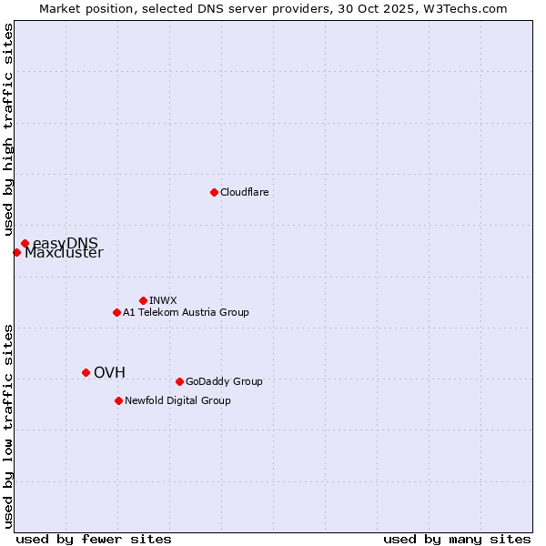 Market position of OVH vs. easyDNS vs. Maxcluster