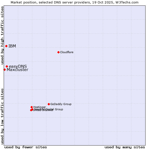 Market position of easyDNS vs. IBM vs. Maxcluster