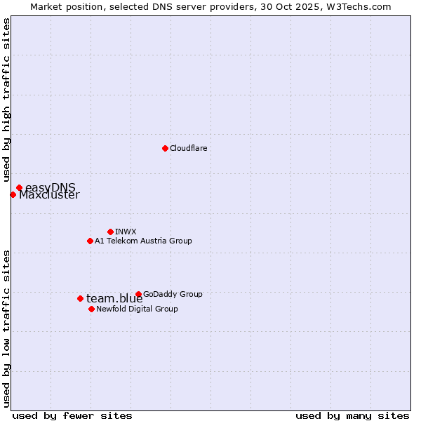 Market position of team.blue vs. easyDNS vs. Maxcluster
