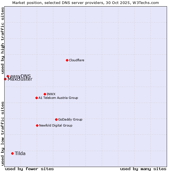 Market position of Tilda vs. easyDNS vs. Maxcluster