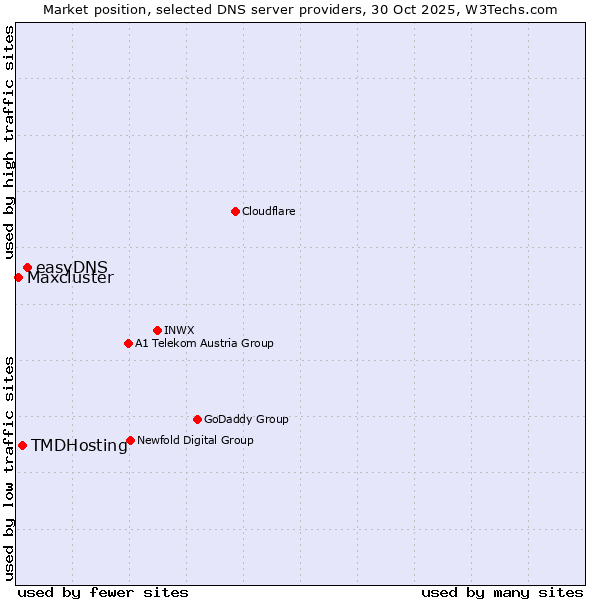 Market position of easyDNS vs. TMDHosting vs. Maxcluster