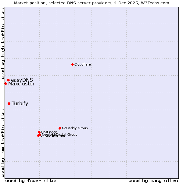 Market position of Turbify vs. easyDNS vs. Maxcluster