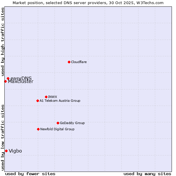 Market position of easyDNS vs. Vigbo vs. Maxcluster