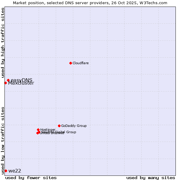 Market position of easyDNS vs. we22 vs. Maxcluster
