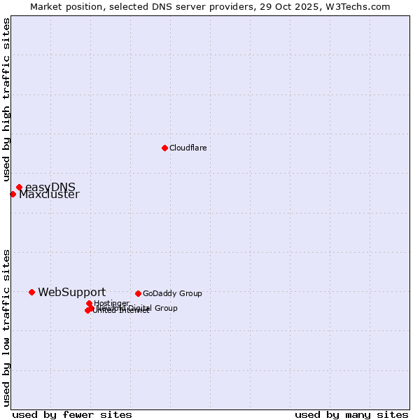 Market position of WebSupport vs. easyDNS vs. Maxcluster