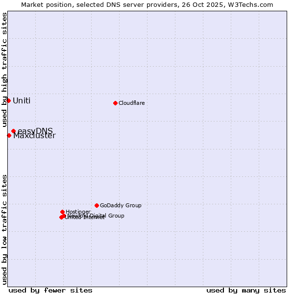 Market position of easyDNS vs. Maxcluster vs. Uniti