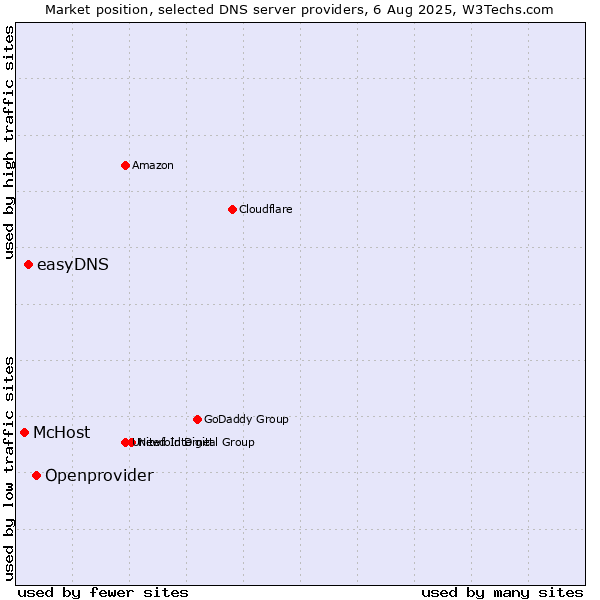 Market position of Openprovider vs. easyDNS vs. McHost