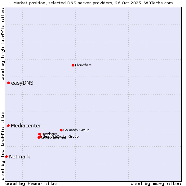 Market position of easyDNS vs. Mediacenter vs. Netmark