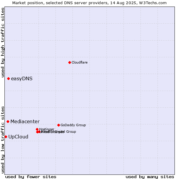 Market position of easyDNS vs. Mediacenter vs. UpCloud