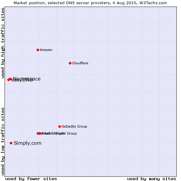 Market position of Simply.com vs. Namespace vs. easyDNS