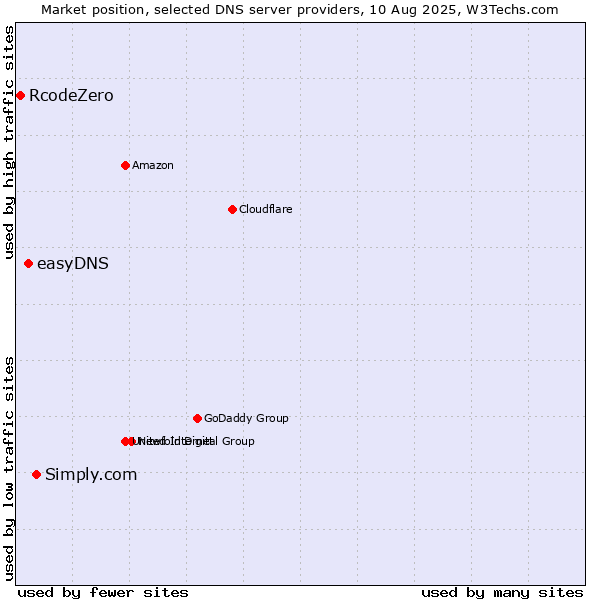 Market position of Simply.com vs. easyDNS vs. RcodeZero
