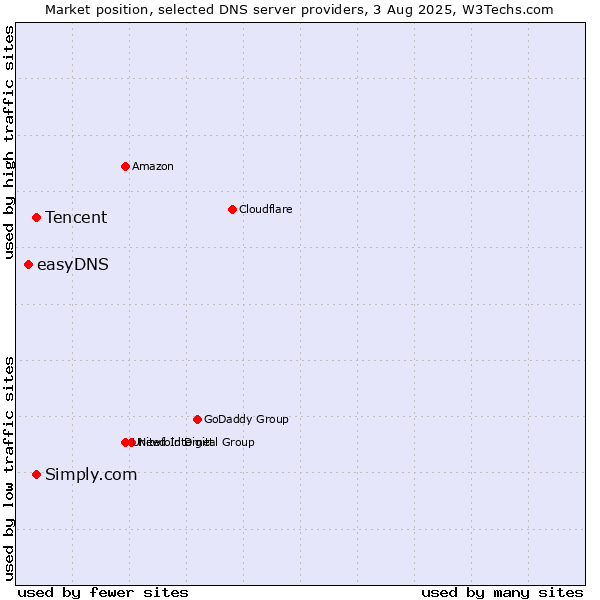 Market position of Tencent vs. Simply.com vs. easyDNS