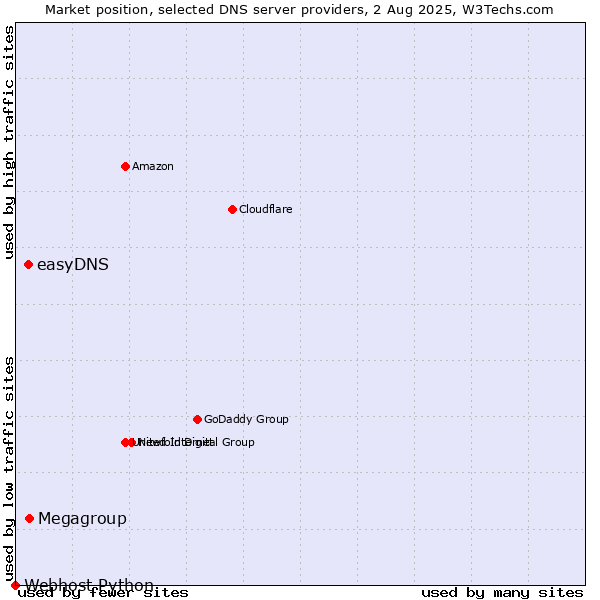 Market position of Megagroup vs. easyDNS vs. Webhost Python