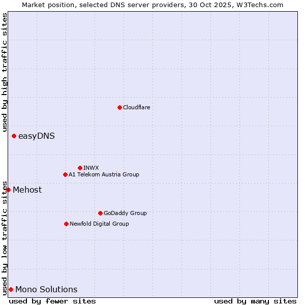 Market position of easyDNS vs. Mono Solutions vs. Mehost