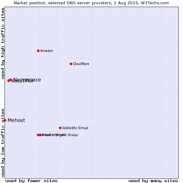 Market position of Namespace vs. easyDNS vs. Mehost