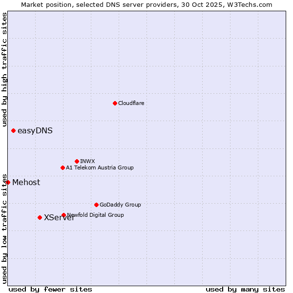 Market position of XServer vs. easyDNS vs. Mehost
