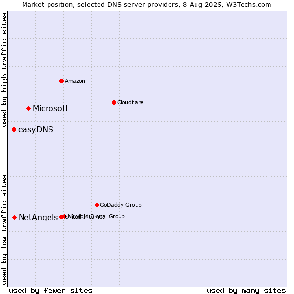 Market position of Microsoft vs. NetAngels vs. easyDNS
