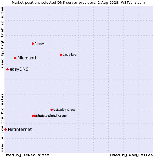 Market position of Microsoft vs. easyDNS vs. Netinternet