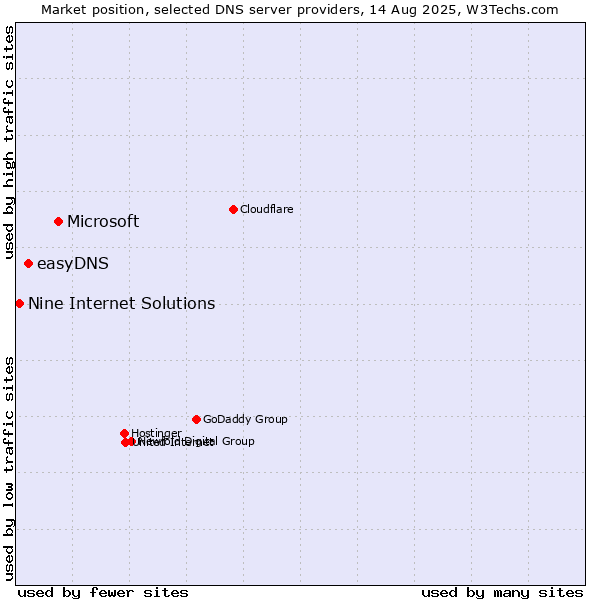 Market position of Microsoft vs. easyDNS vs. Nine Internet Solutions