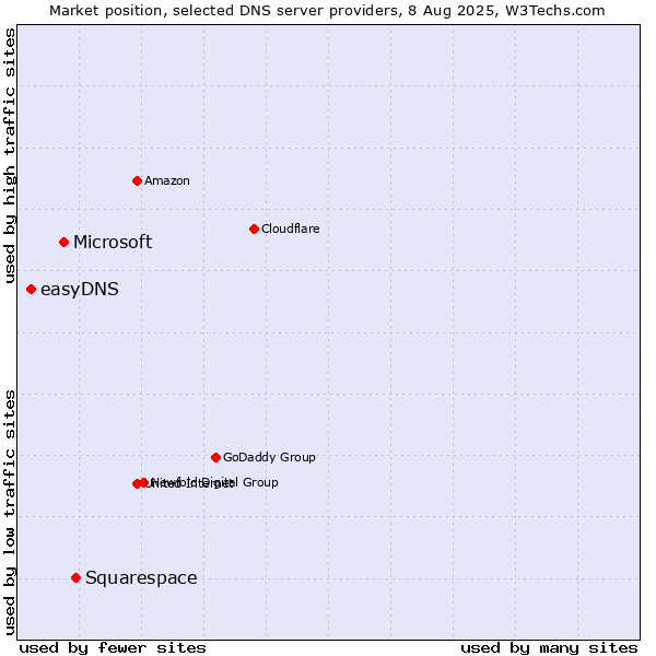 Market position of Squarespace vs. Microsoft vs. easyDNS