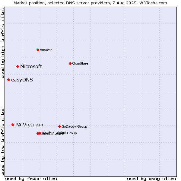 Market position of Microsoft vs. PA Vietnam vs. easyDNS