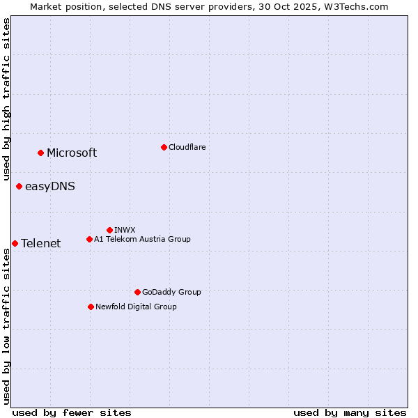 Market position of Microsoft vs. easyDNS vs. Telenet
