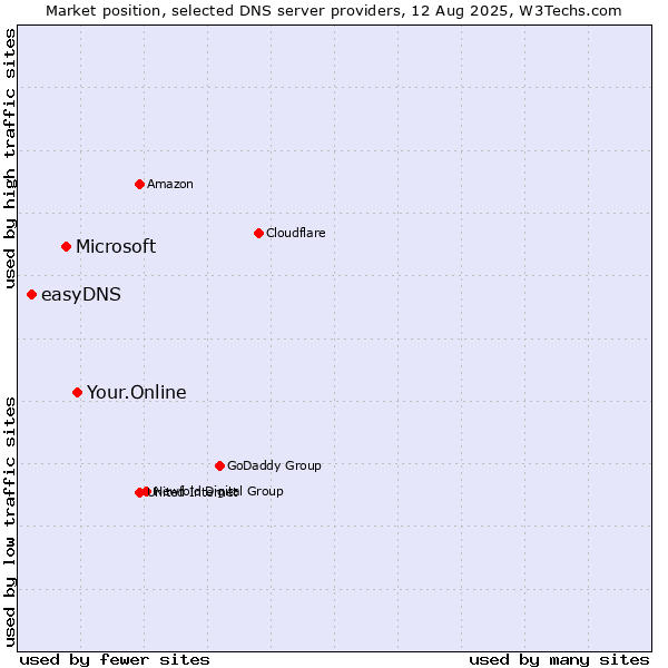 Market position of Your.Online vs. Microsoft vs. easyDNS