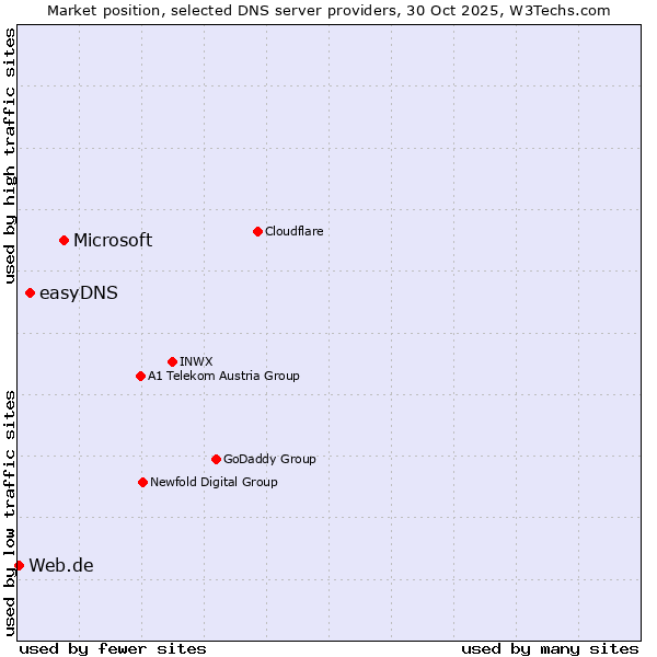 Market position of Microsoft vs. easyDNS vs. Web.de