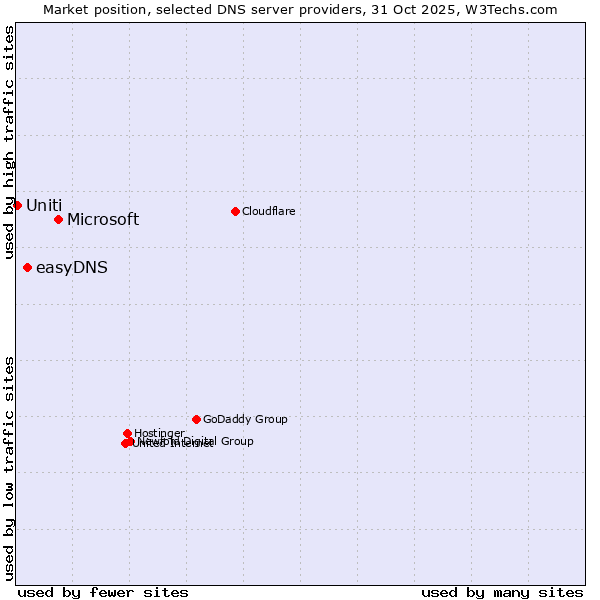 Market position of Microsoft vs. easyDNS vs. Uniti