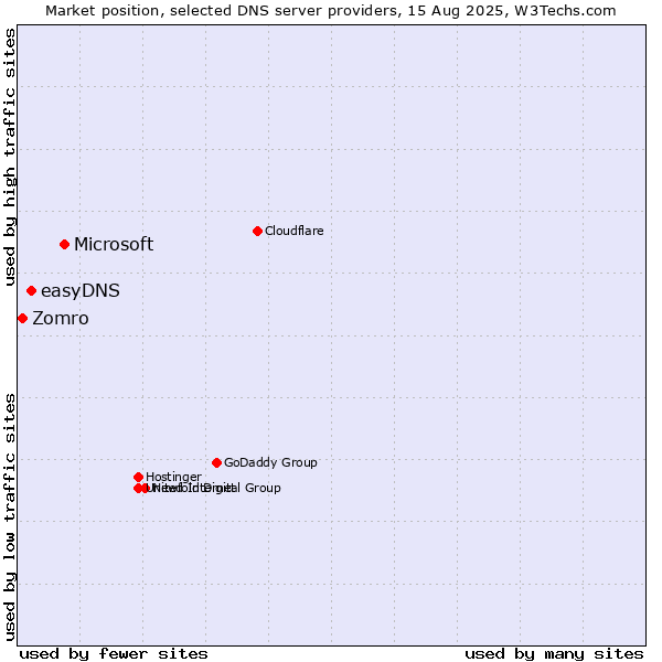 Market position of Microsoft vs. easyDNS vs. Zomro