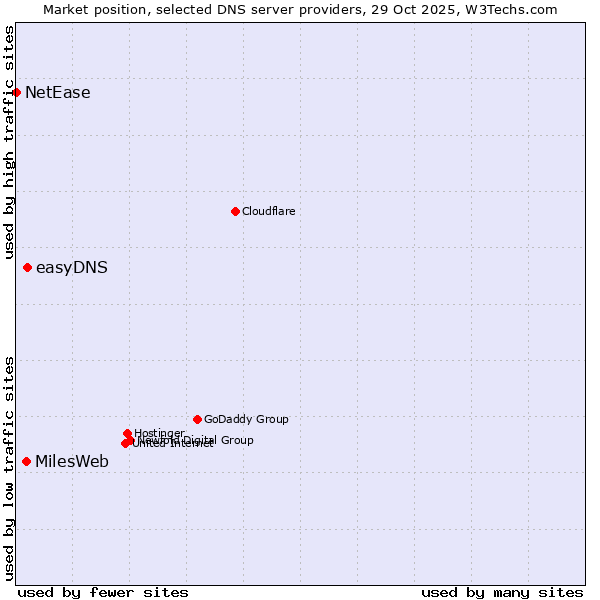 Market position of easyDNS vs. MilesWeb vs. NetEase