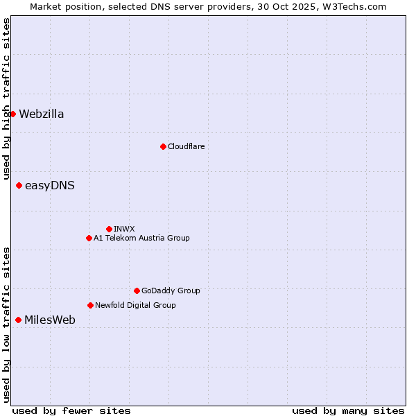 Market position of easyDNS vs. MilesWeb vs. Webzilla