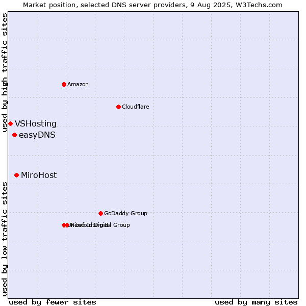 Market position of MiroHost vs. easyDNS vs. VSHosting