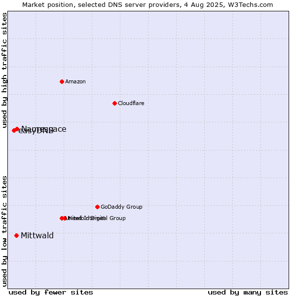 Market position of Namespace vs. Mittwald vs. easyDNS