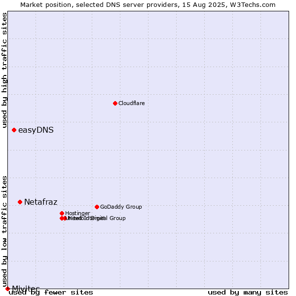 Market position of Netafraz vs. easyDNS vs. Mivitec