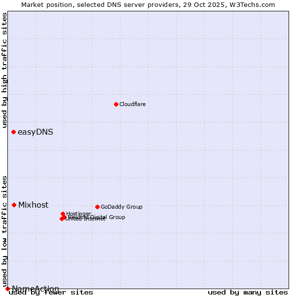 Market position of Mixhost vs. easyDNS vs. NameAction