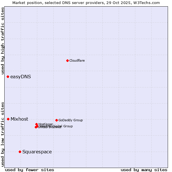 Market position of Squarespace vs. Mixhost vs. easyDNS