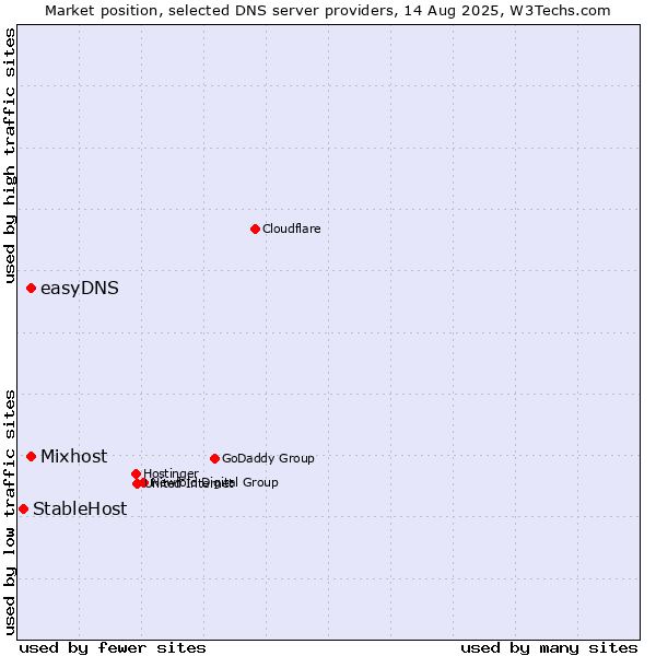 Market position of Mixhost vs. easyDNS vs. StableHost