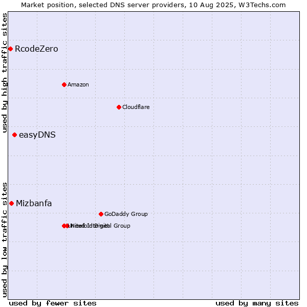 Market position of easyDNS vs. Mizbanfa vs. RcodeZero