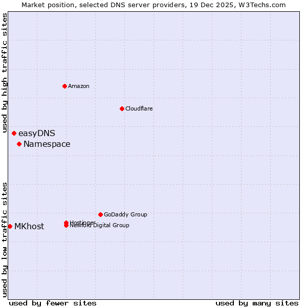 Market position of Namespace vs. easyDNS vs. MKhost