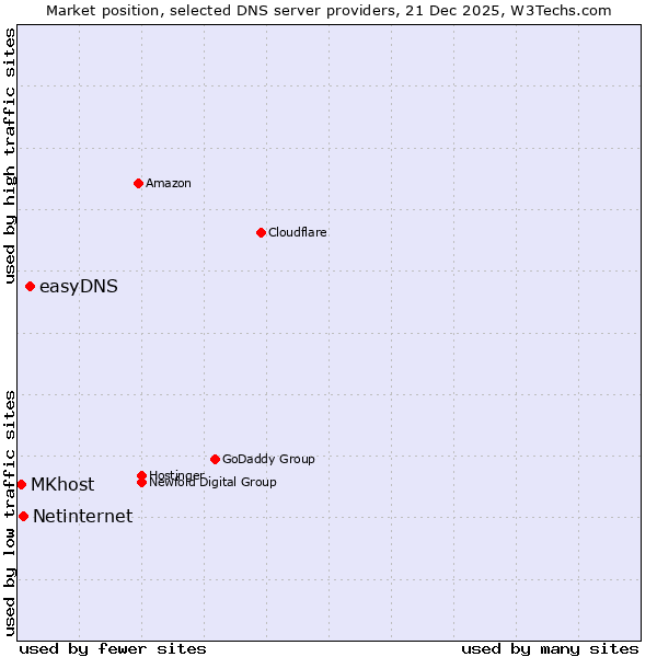 Market position of easyDNS vs. Netinternet vs. MKhost
