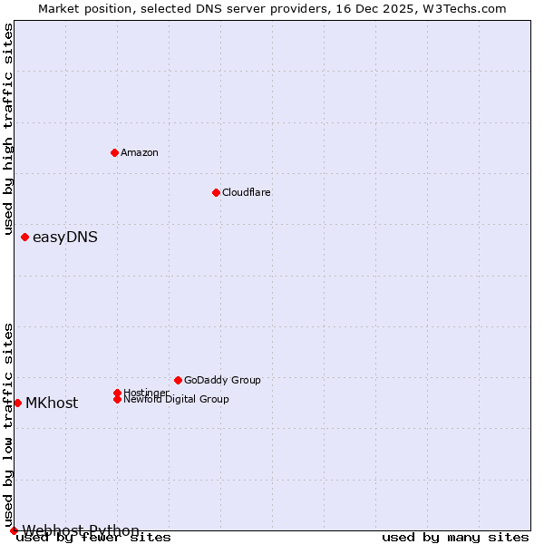 Market position of easyDNS vs. MKhost vs. Webhost Python