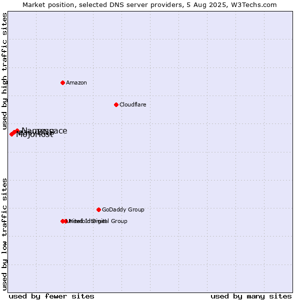 Market position of Namespace vs. easyDNS vs. MojoHost