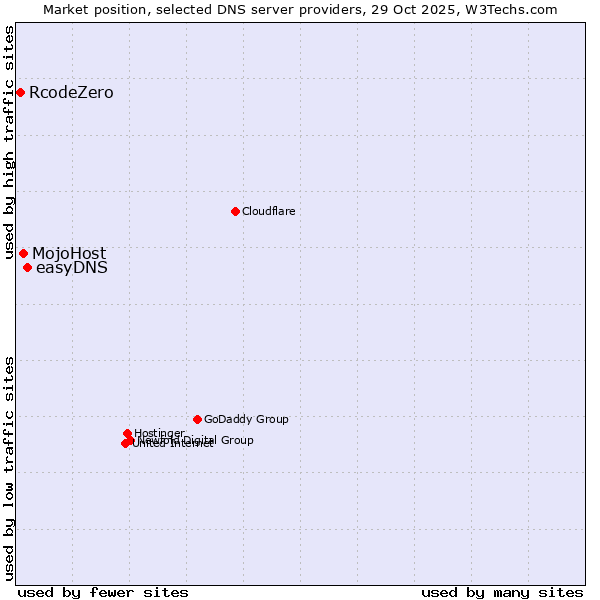 Market position of easyDNS vs. MojoHost vs. RcodeZero