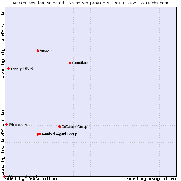 Market position of easyDNS vs. Moniker vs. Webhost Python