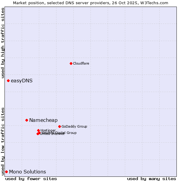 Market position of Namecheap vs. easyDNS vs. Mono Solutions