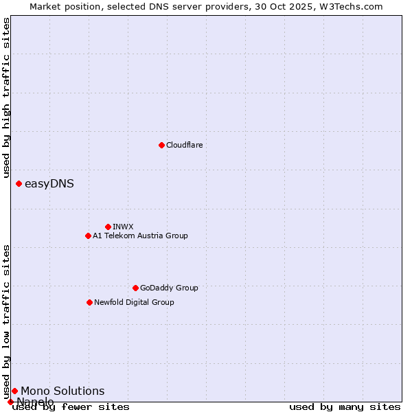 Market position of easyDNS vs. Mono Solutions vs. Nanelo