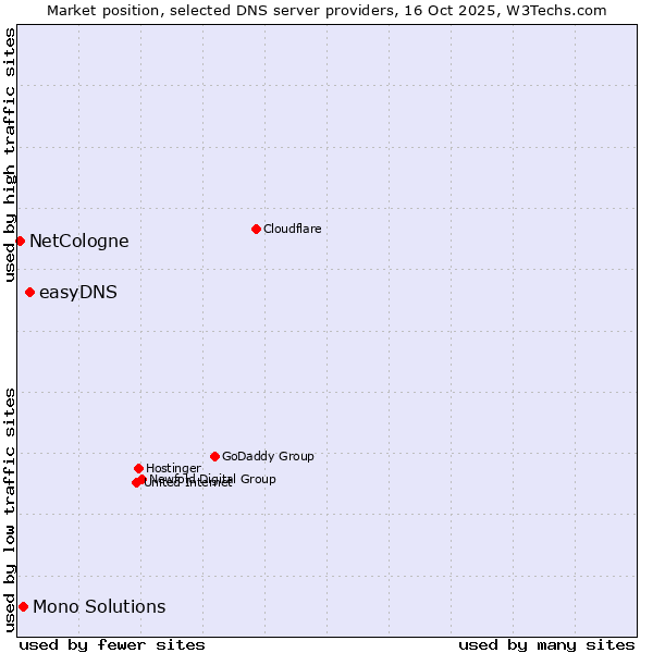 Market position of easyDNS vs. Mono Solutions vs. NetCologne