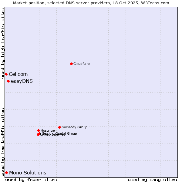 Market position of easyDNS vs. Mono Solutions vs. Cellcom